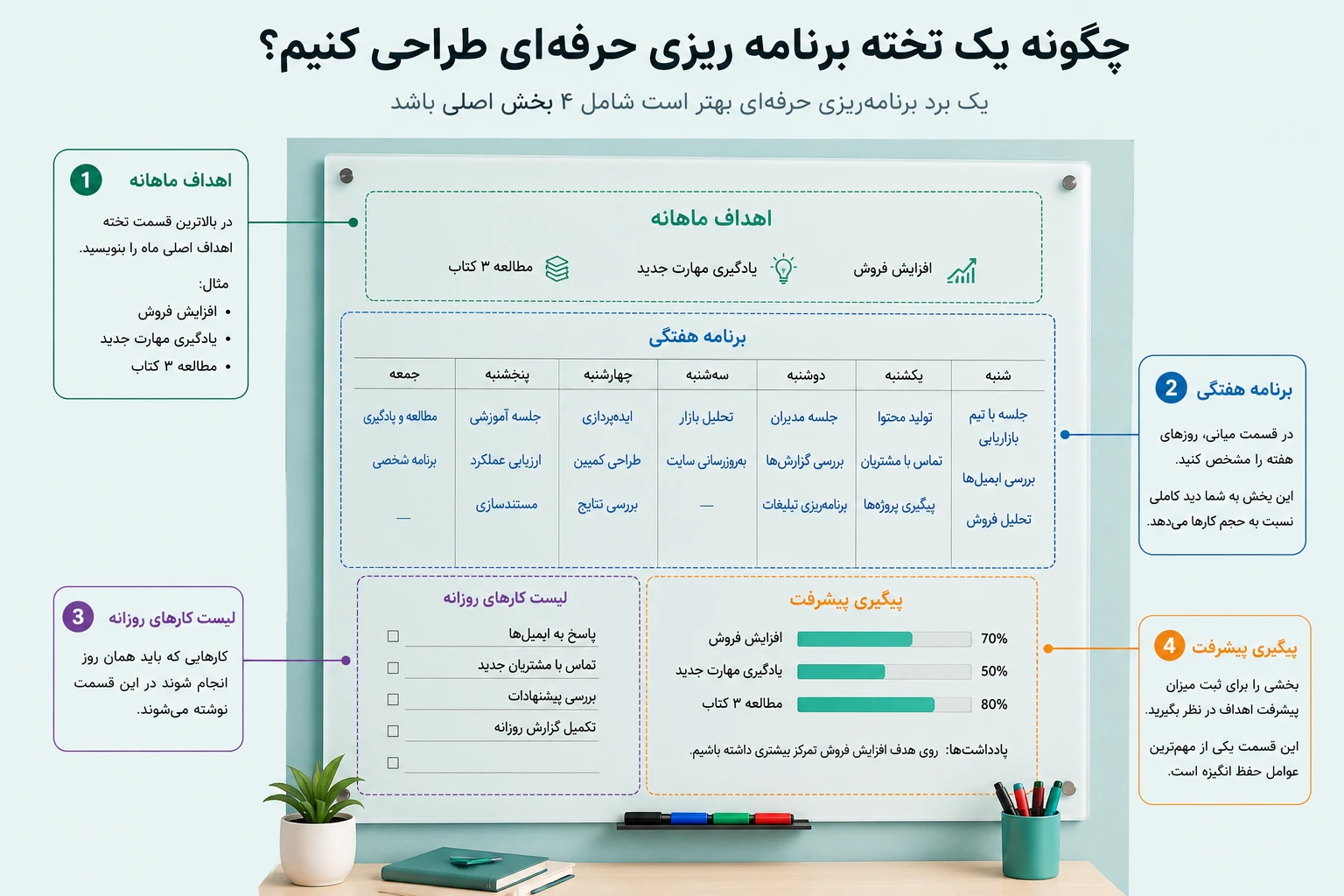 چگونه یک تخته برنامه ریزی حرفه‌ای طراحی کنیم؟